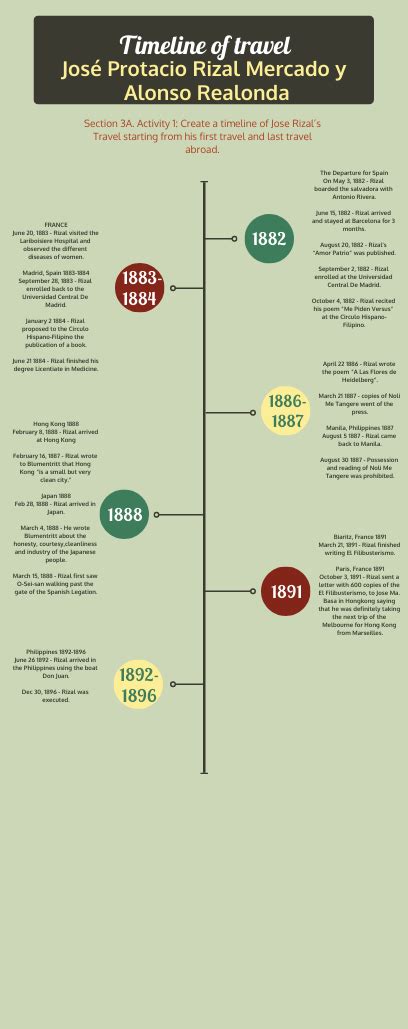 El Filibusterismo Timeline .